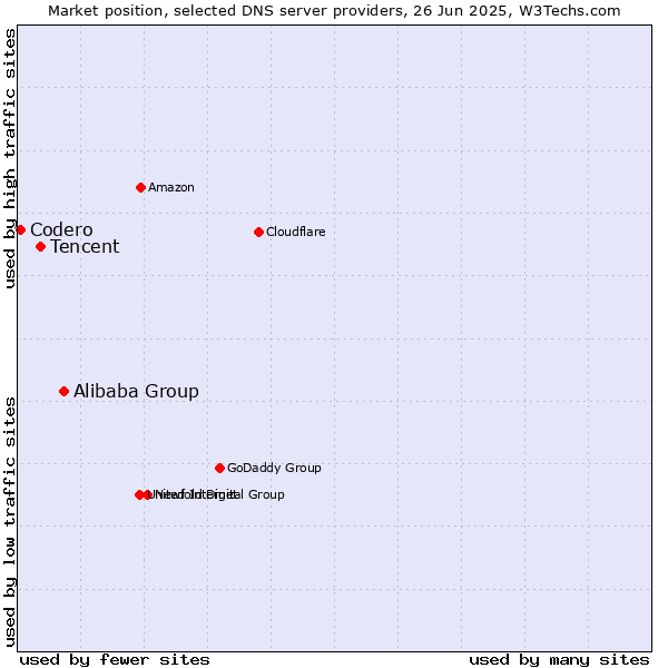Market position of Alibaba Group vs. Tencent vs. Codero