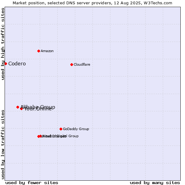 Market position of Your.Online vs. Alibaba Group vs. Codero