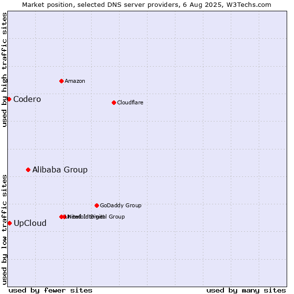 Market position of Alibaba Group vs. UpCloud vs. Codero