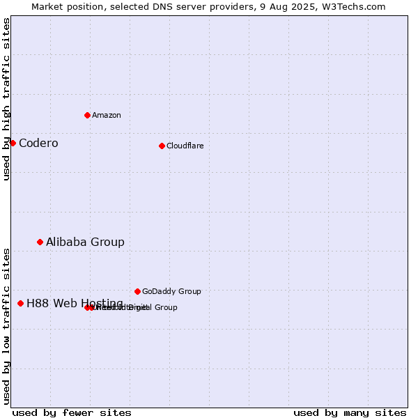 Market position of Alibaba Group vs. H88 Web Hosting vs. Codero