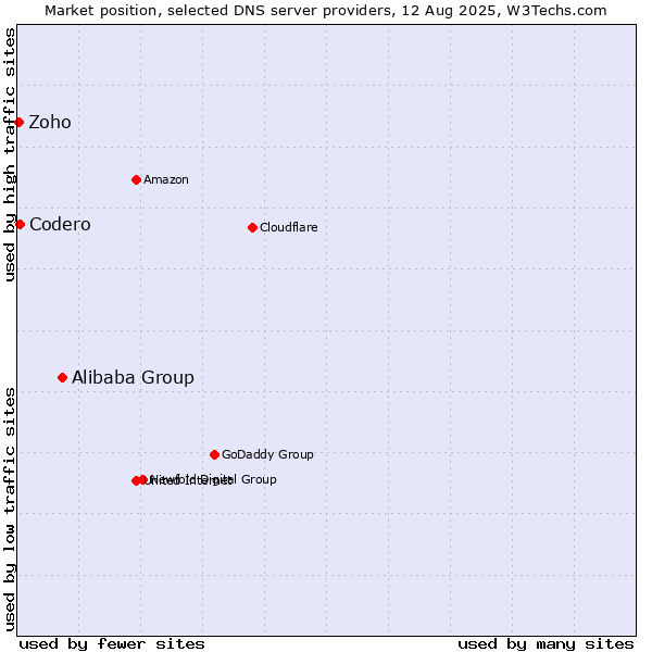 Market position of Alibaba Group vs. Codero vs. Zoho