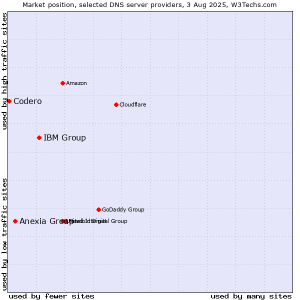 Market position of IBM Group vs. Anexia Group vs. Codero