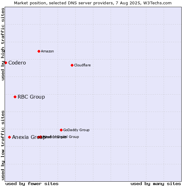 Market position of RBC Group vs. Anexia Group vs. Codero