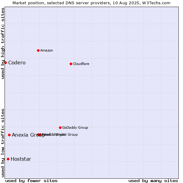 Market position of Anexia Group vs. Hoststar vs. Codero