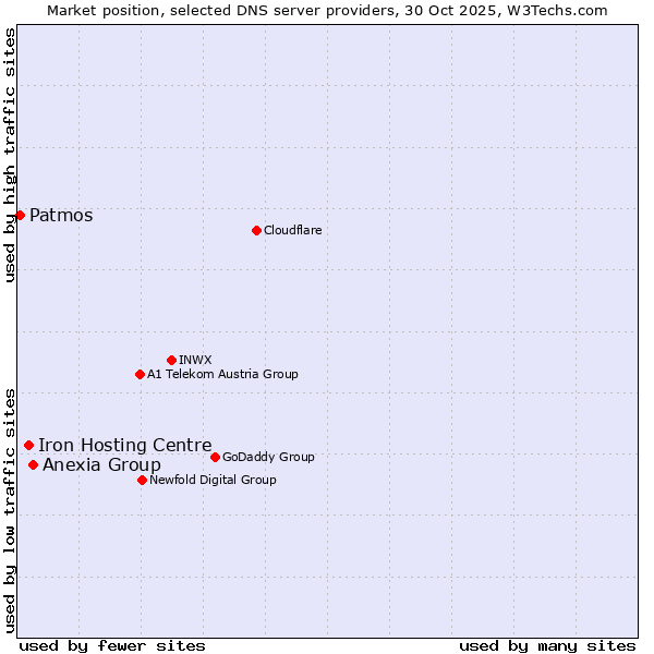 Market position of Anexia Group vs. Iron Hosting Centre vs. Patmos