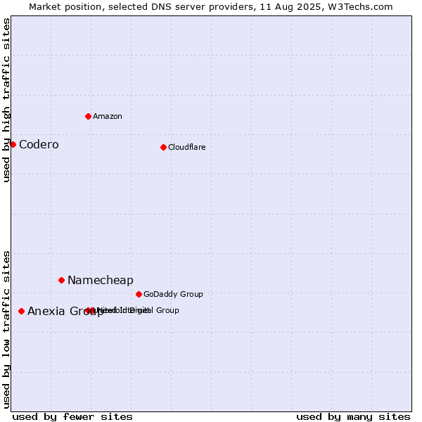 Market position of Namecheap vs. Anexia Group vs. Codero