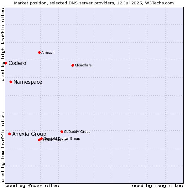 Market position of Namespace vs. Anexia Group vs. Codero