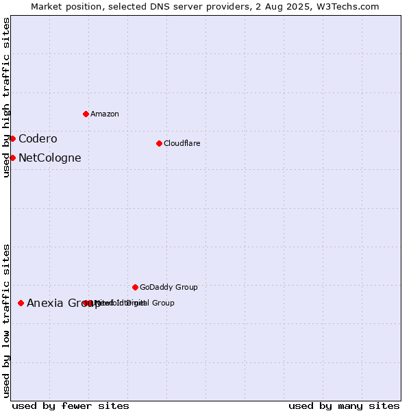 Market position of Anexia Group vs. NetCologne vs. Codero