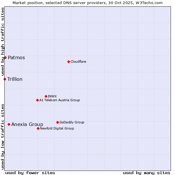 Market position of Anexia Group vs. Patmos vs. Trillion