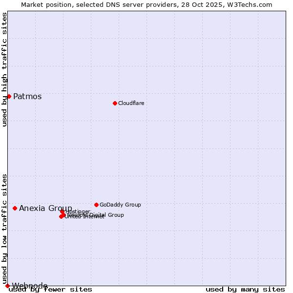 Market position of Anexia Group vs. Patmos vs. Webnode