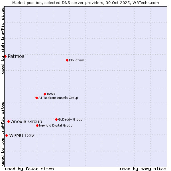 Market position of Anexia Group vs. WPMU Dev vs. Patmos