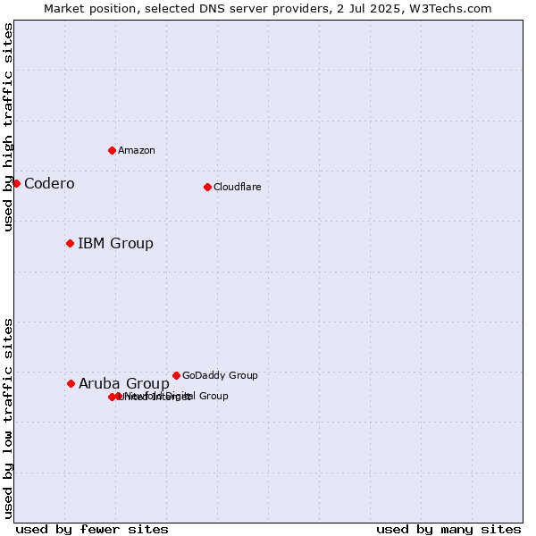 Market position of Aruba Group vs. IBM Group vs. Codero