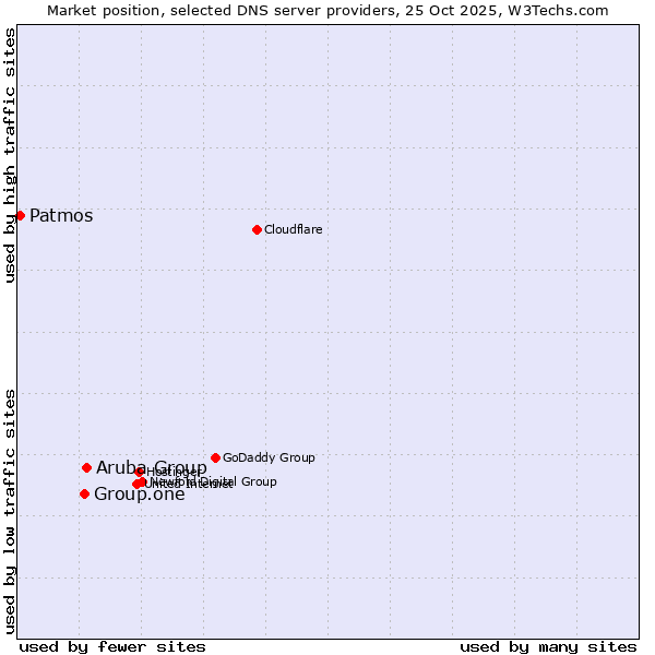 Market position of Aruba Group vs. Group.one vs. Patmos