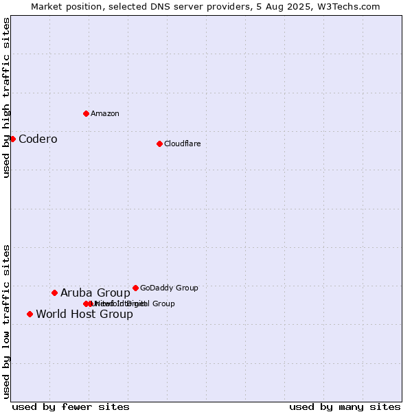 Market position of Aruba Group vs. World Host Group vs. Codero
