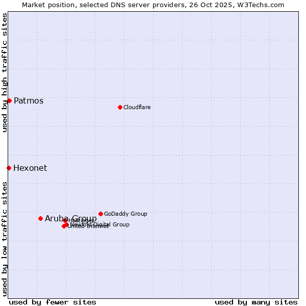 Market position of Aruba Group vs. Patmos vs. Hexonet