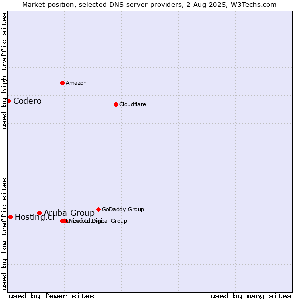 Market position of Aruba Group vs. Hosting.cl vs. Codero
