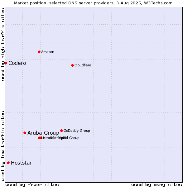 Market position of Aruba Group vs. Hoststar vs. Codero