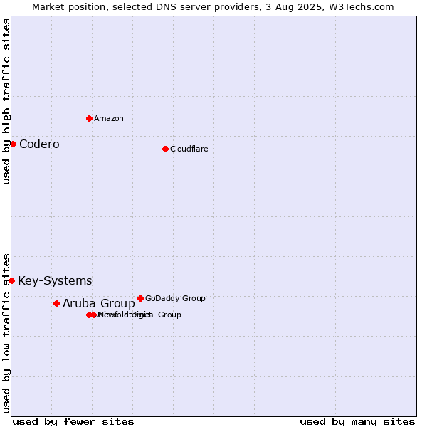 Market position of Aruba Group vs. Codero vs. Key-Systems