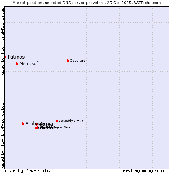 Market position of Aruba Group vs. Microsoft vs. Patmos