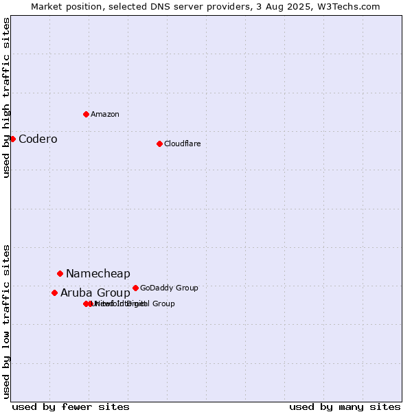 Market position of Namecheap vs. Aruba Group vs. Codero