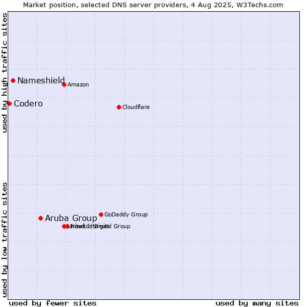 Market position of Aruba Group vs. Nameshield vs. Codero