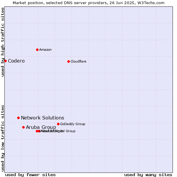 Market position of Aruba Group vs. Network Solutions vs. Codero