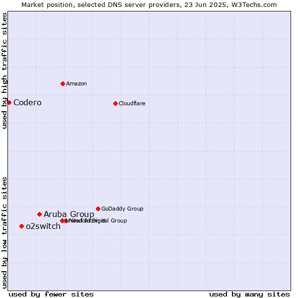Market position of Aruba Group vs. o2switch vs. Codero