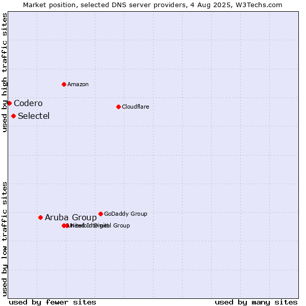 Market position of Aruba Group vs. Selectel vs. Codero