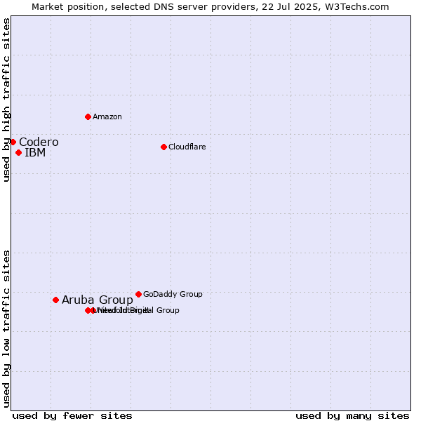 Market position of Aruba Group vs. IBM vs. Codero