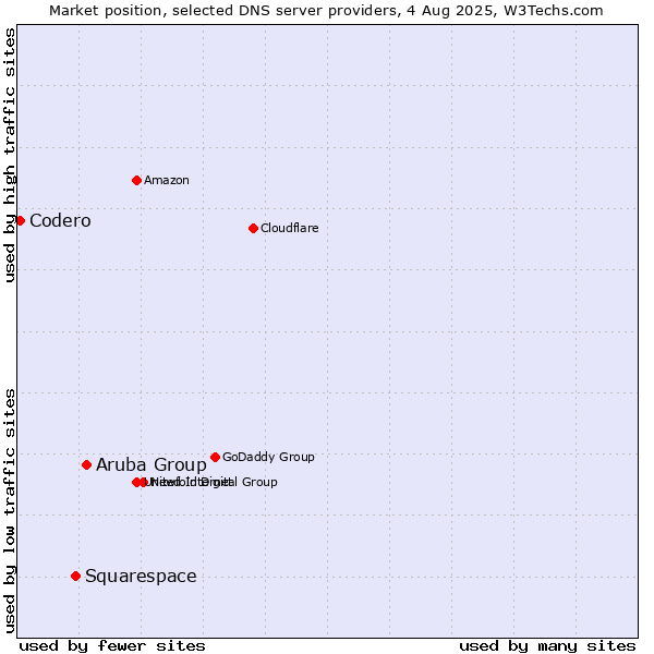 Market position of Aruba Group vs. Squarespace vs. Codero