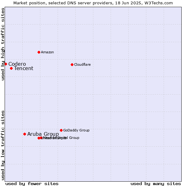 Market position of Aruba Group vs. Tencent vs. Codero