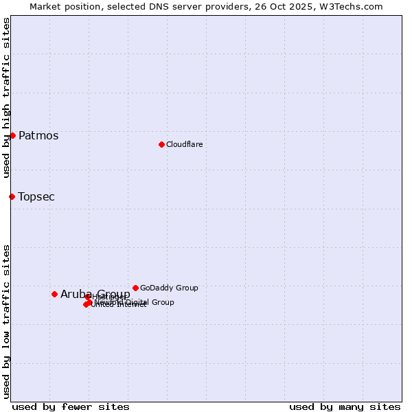 Market position of Aruba Group vs. Patmos vs. Topsec