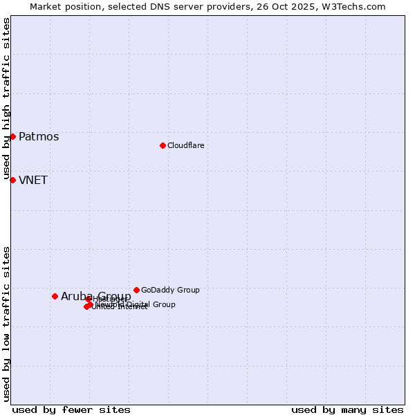 Market position of Aruba Group vs. VNET vs. Patmos