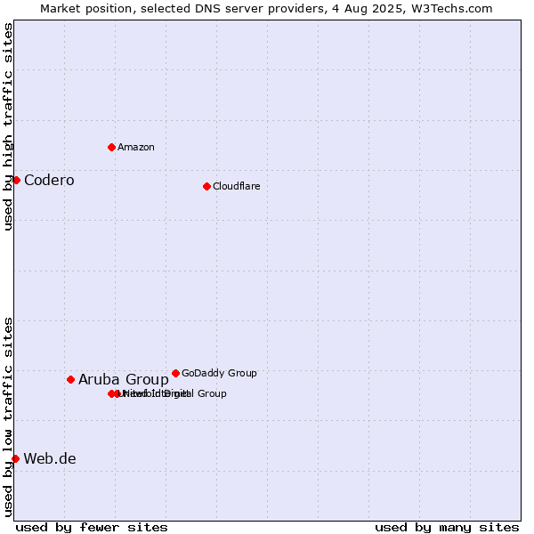 Market position of Aruba Group vs. Codero vs. Web.de