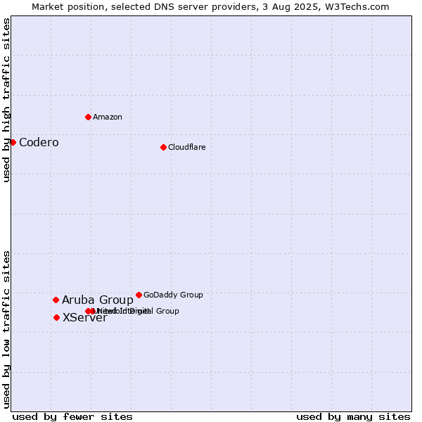 Market position of XServer vs. Aruba Group vs. Codero