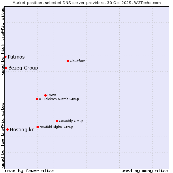 Market position of Hosting.kr vs. Bezeq Group vs. Patmos