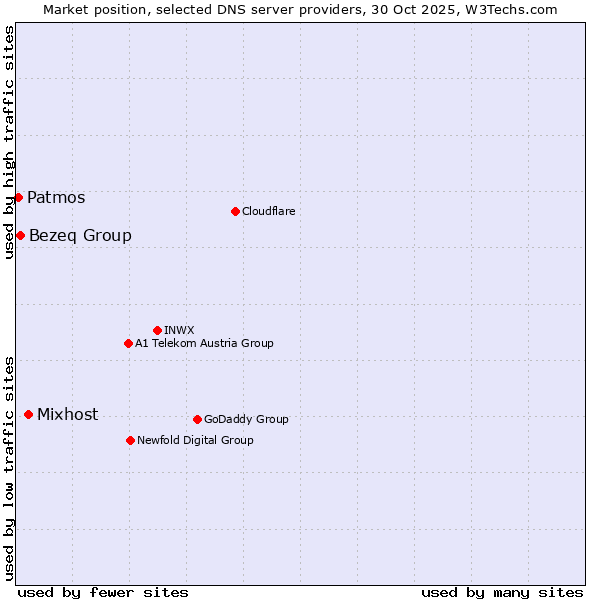 Market position of Mixhost vs. Bezeq Group vs. Patmos
