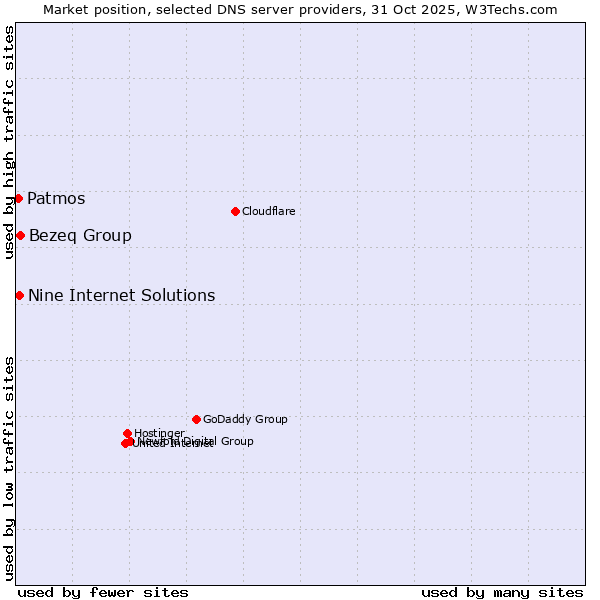 Market position of Bezeq Group vs. Nine Internet Solutions vs. Patmos