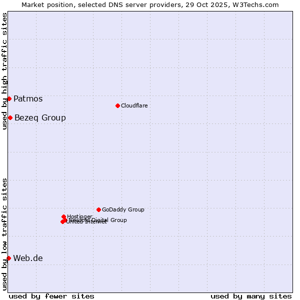 Market position of Bezeq Group vs. Patmos vs. Web.de