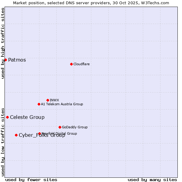 Market position of Cyber_Folks Group vs. Celeste Group vs. Patmos