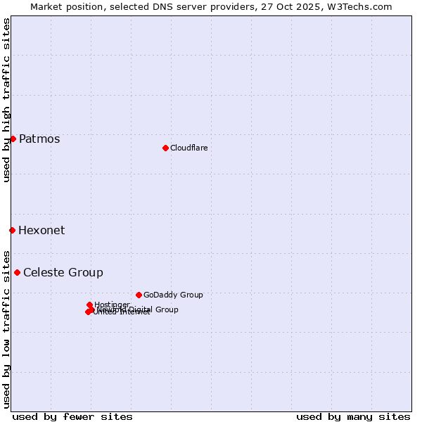 Market position of Celeste Group vs. Patmos vs. Hexonet