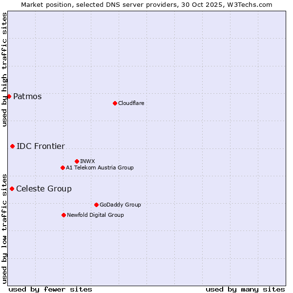 Market position of IDC Frontier vs. Celeste Group vs. Patmos