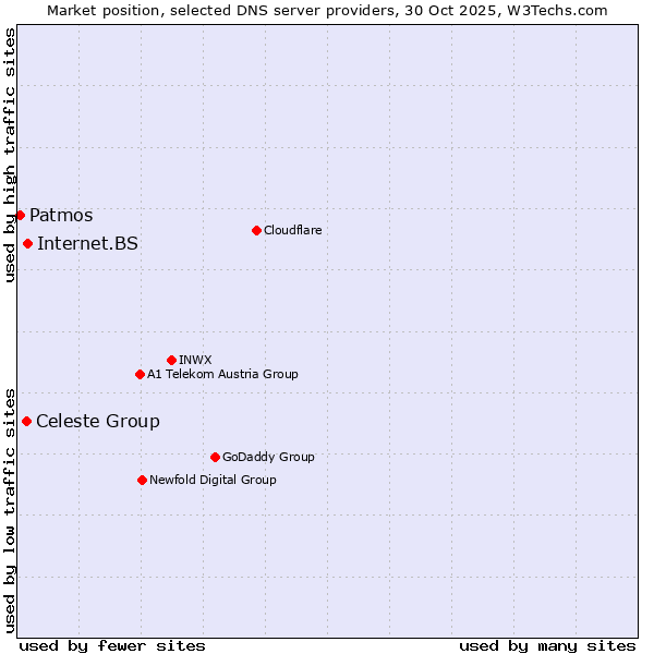 Market position of Internet.BS vs. Celeste Group vs. Patmos