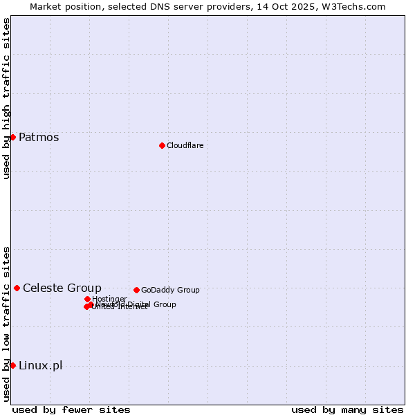 Market position of Celeste Group vs. Linux.pl vs. Patmos