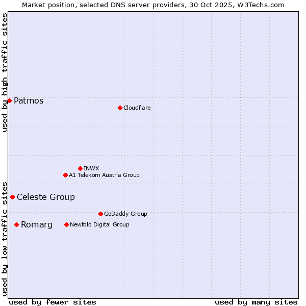 Market position of Romarg vs. Celeste Group vs. Patmos