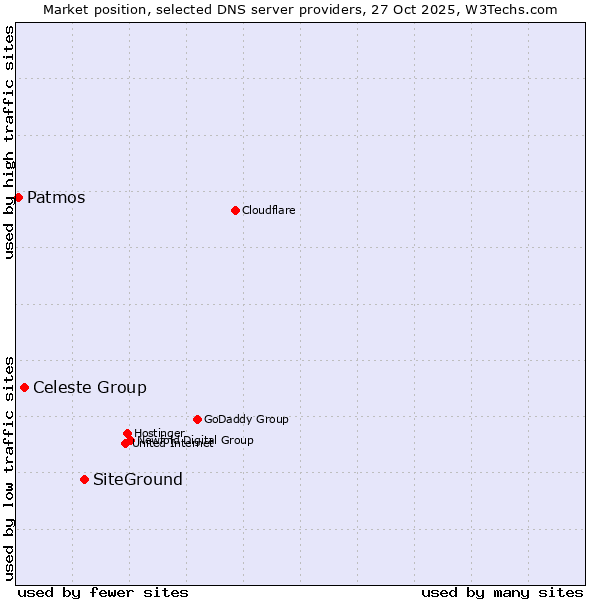 Market position of SiteGround vs. Celeste Group vs. Patmos