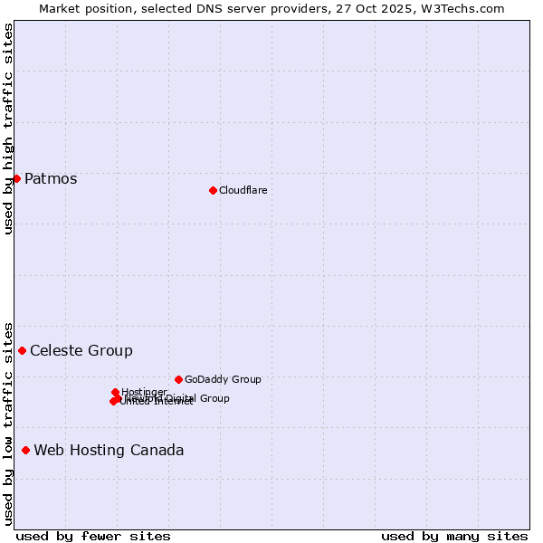 Market position of Web Hosting Canada vs. Celeste Group vs. Patmos