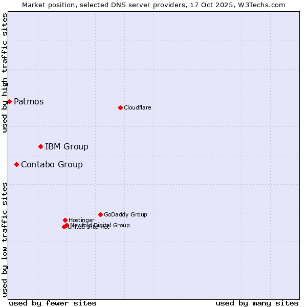 Market position of IBM Group vs. Contabo Group vs. Patmos