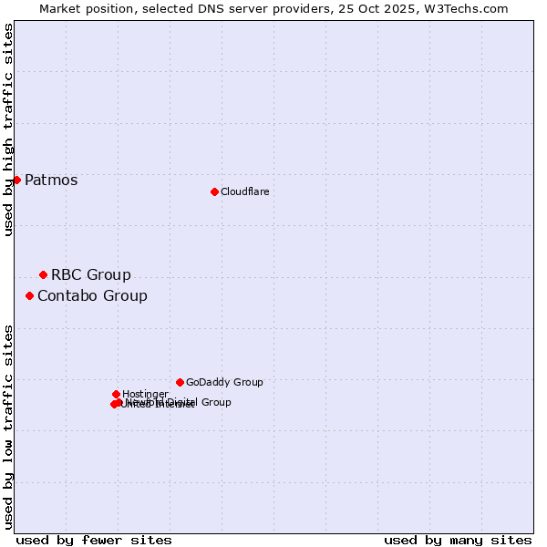Market position of RBC Group vs. Contabo Group vs. Patmos