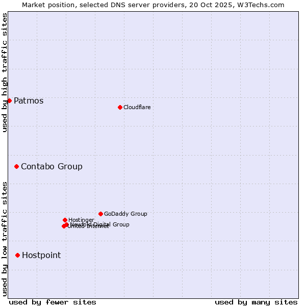 Market position of Hostpoint vs. Contabo Group vs. Patmos